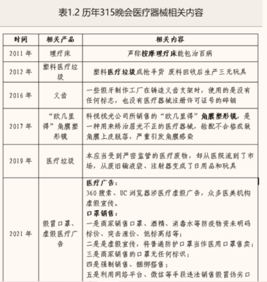 重溫11年315晚會(huì)，看新版《醫(yī)療器械監(jiān)督管理?xiàng)l例》怎么變？